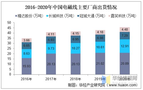 2020年中国电磁线行业产量分析与市场集中趋势展望