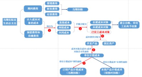房企完工未交付产品企业所得税涉税风险分析——基于三河市场的调研