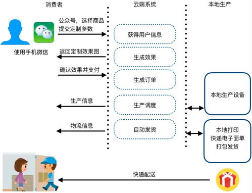 微信工业4.0定制化商品的分布式自动生产系统在三河企业管理中的应用